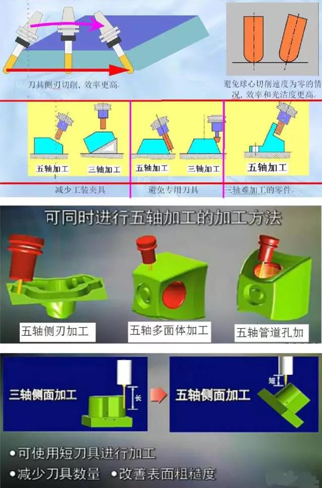 可同時(shí)進(jìn)行五軸加工的加工方法.jpg