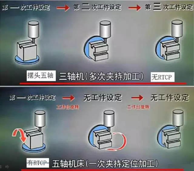 三軸機(jī)多詞夾持加工，五軸機(jī)床一次夾持定位加工.png